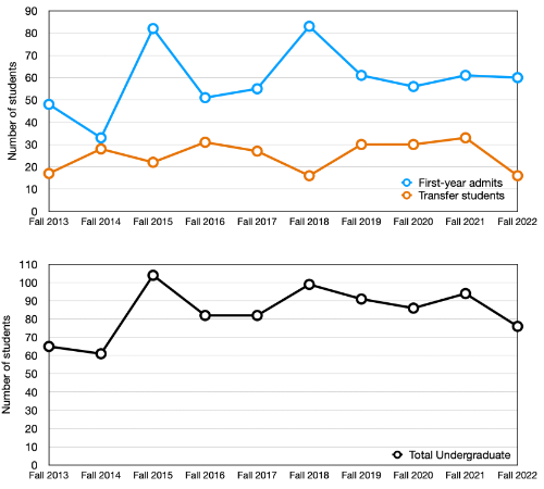 BME enrollment charts