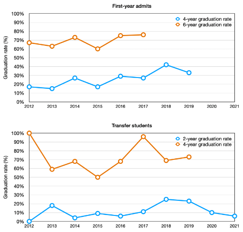 BME graduation charts