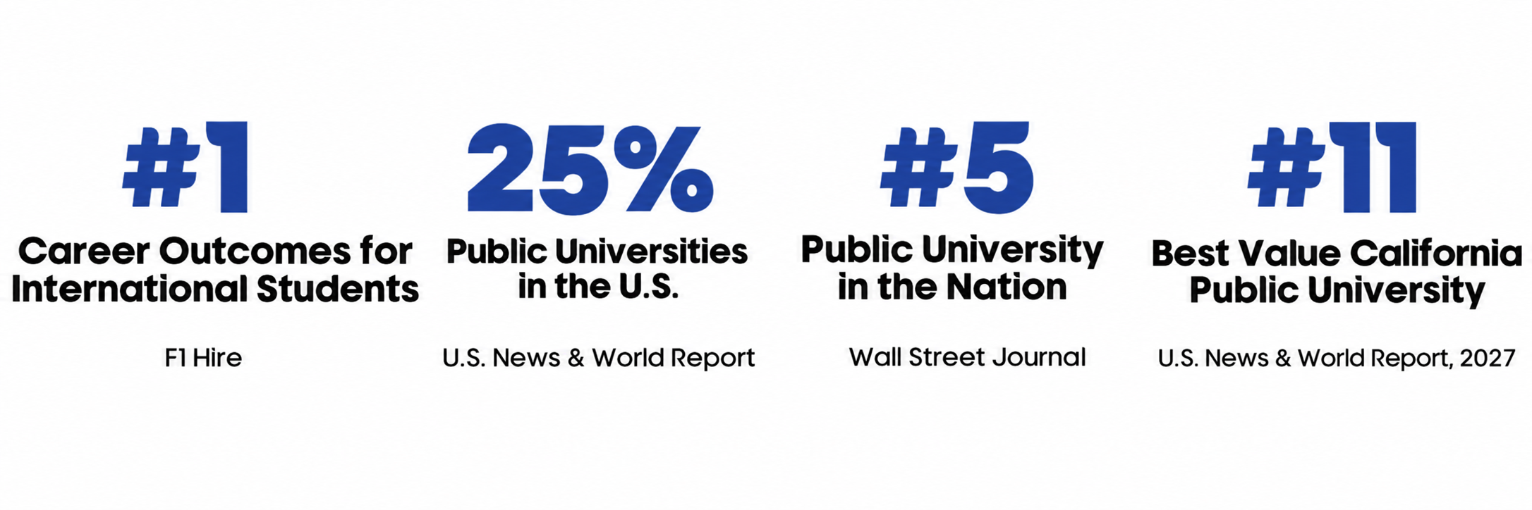 SJSU rankings: #1 Career Outcomes for International Students (F1 Hire); Top 25% Public Universities in the U.S. (U.S. News & World Report); #5 Public University in the Nation (Wall Street Journal); #11 Best Value California Public University (U.S. News & World Report, 2027).