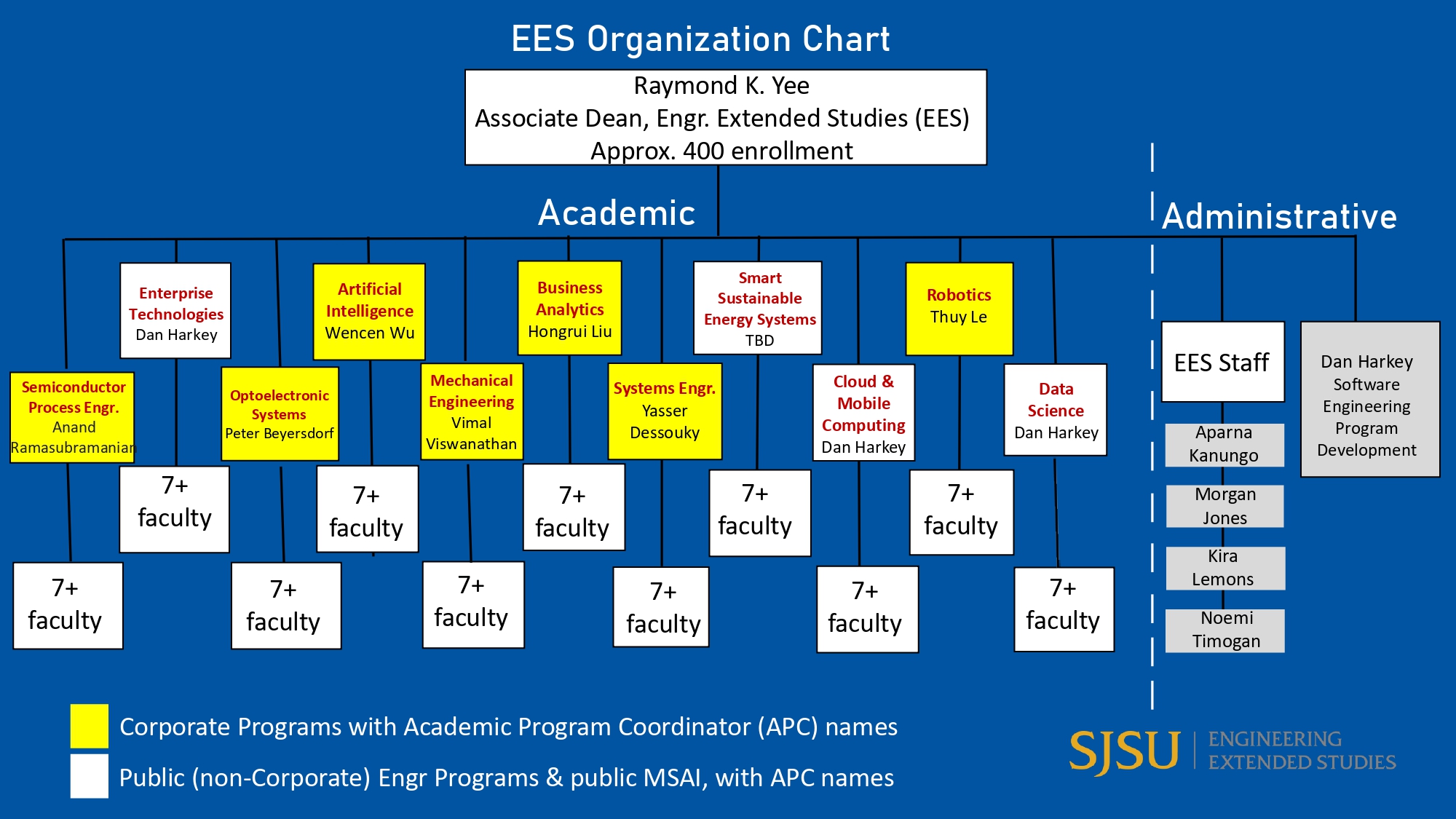 ees chart