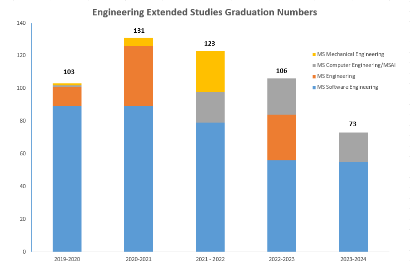 EES Graduation numbers bar graph