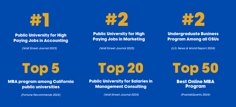 Blue and gold graphic showcasing the current rankings for the Lucas College and Graduate School of Business.