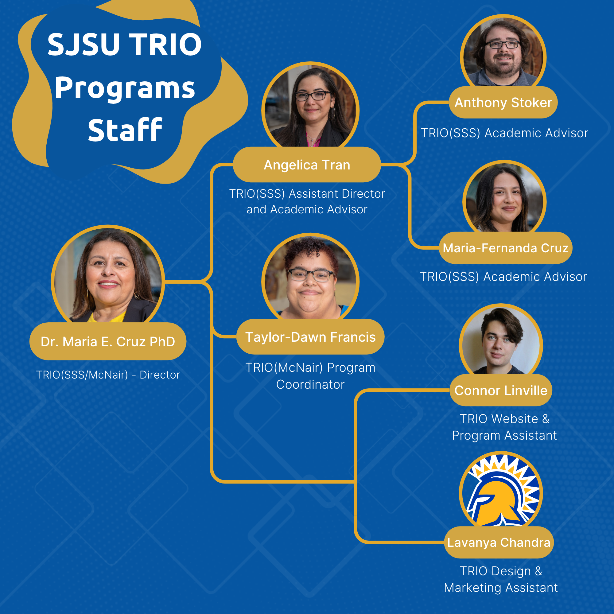TRIO Programs Staff Diagram TRIO Programs Staff Diagram