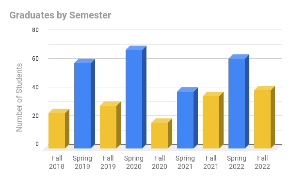 graduates since f18 to f22