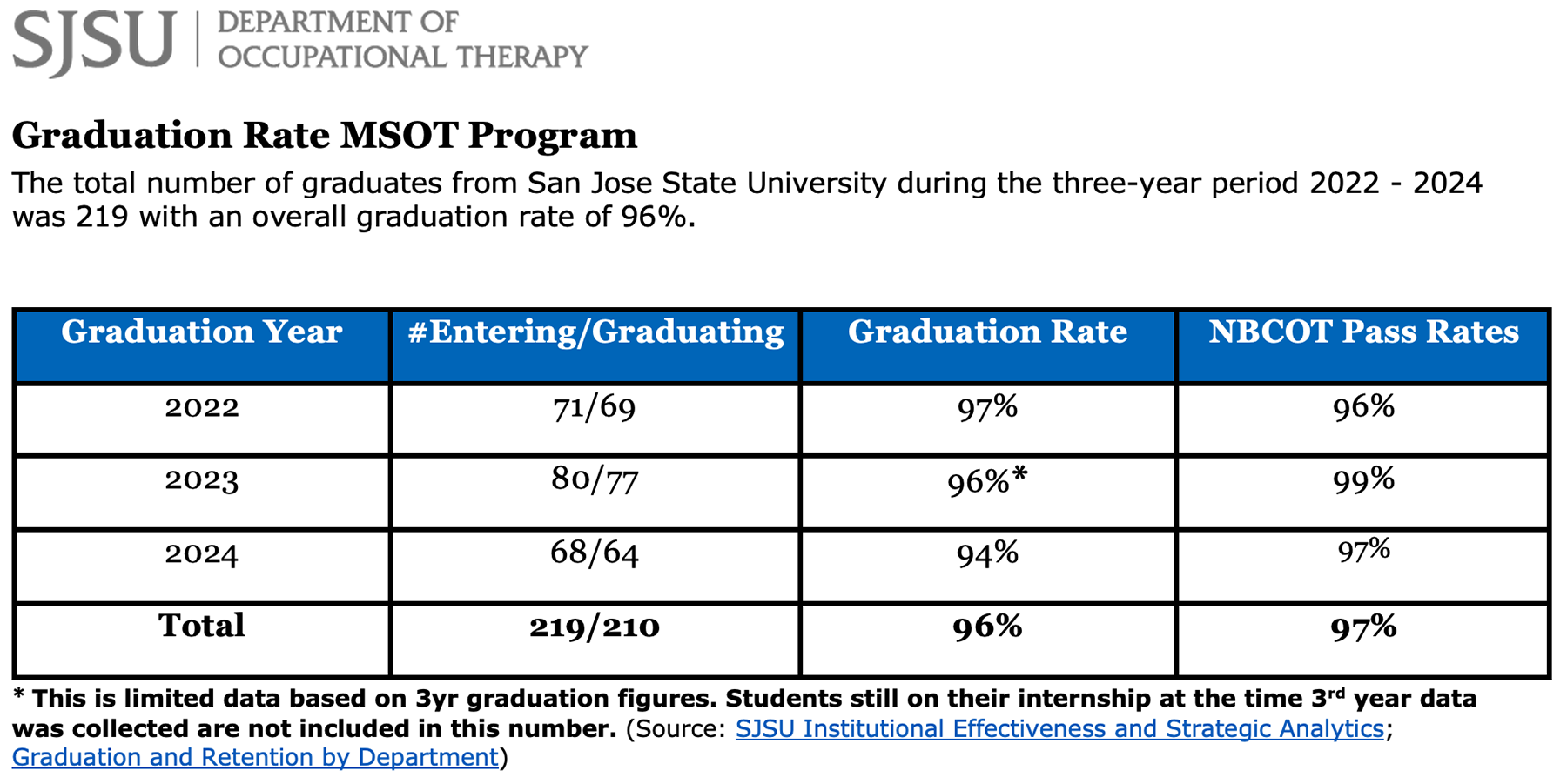 photo of SJSU OT graduation rate