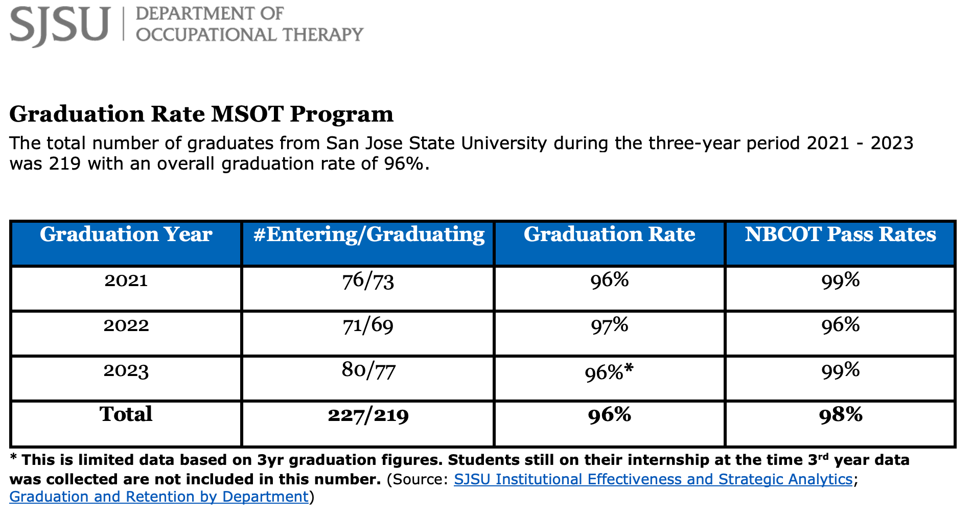 photo of SJSU OT graduation rate