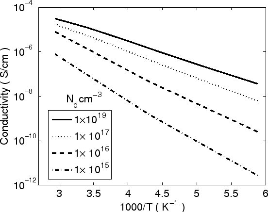 Conductivity Semiconductor