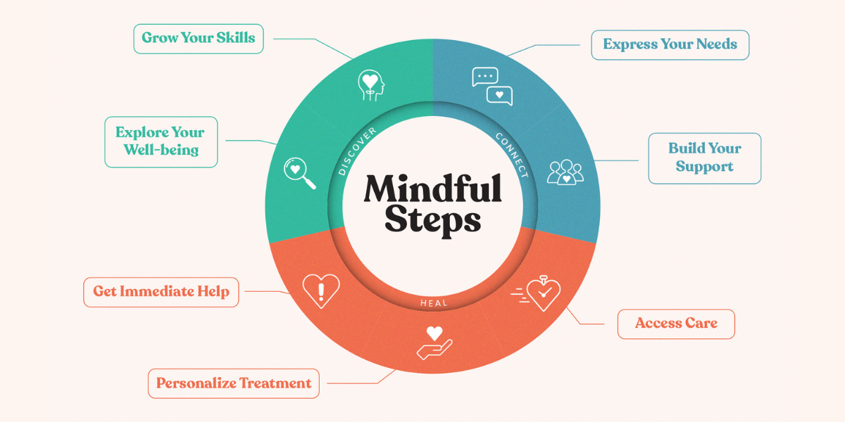 Mindful Steps infographic with the categories of explore your well-being, grow your skills, express your needs, build your support, access care, personalize treatment, and get immediate help