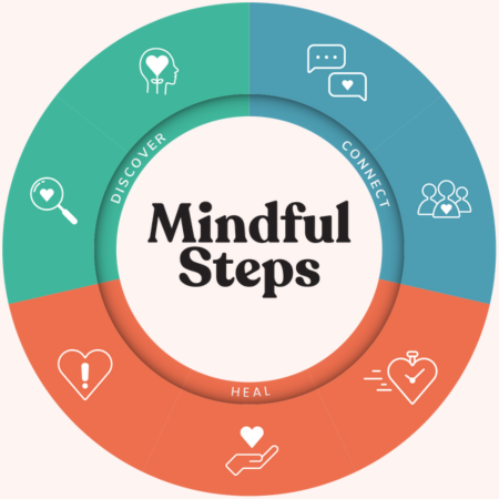 infographic representing the mindful steps program